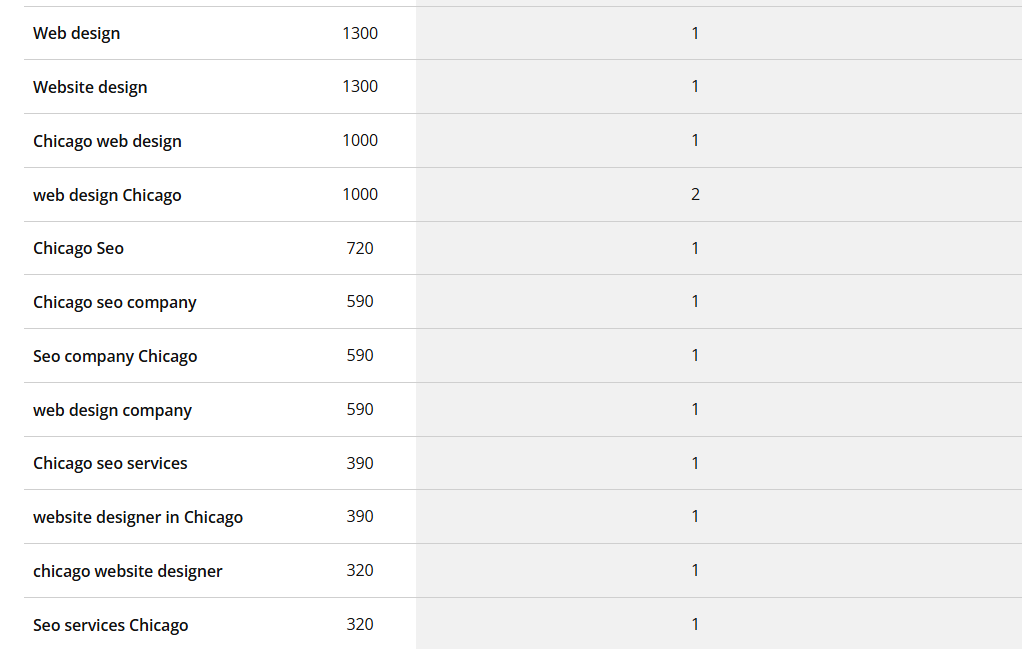 SEO keyword we rank for on Google SEO keyword we rank for on Google report